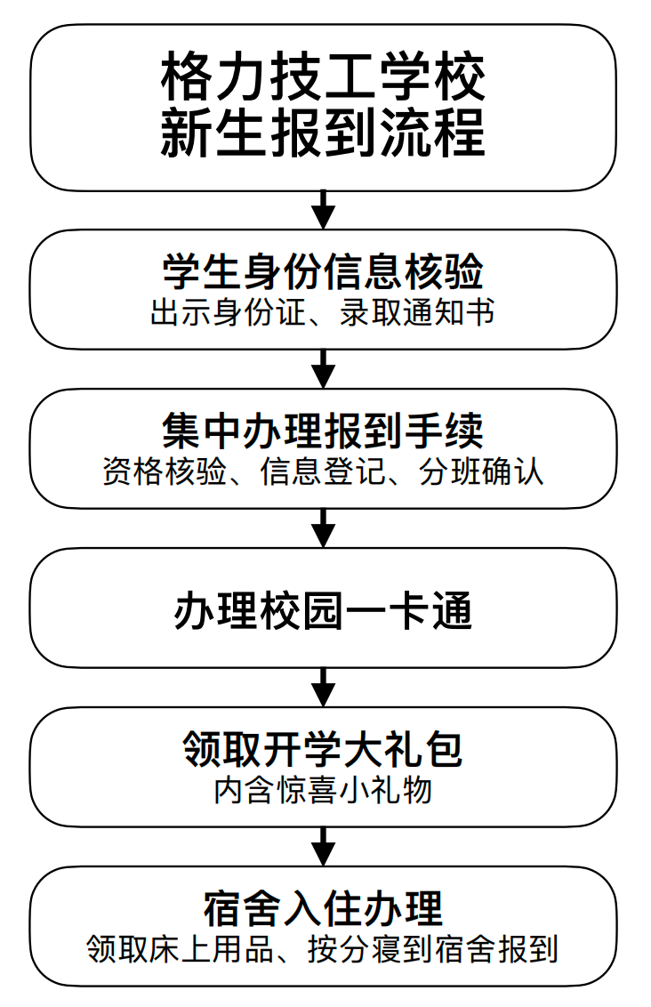 新生报到流程